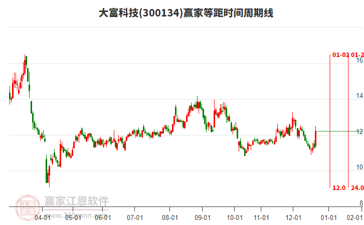 300134大富科技等距時間周期線工具