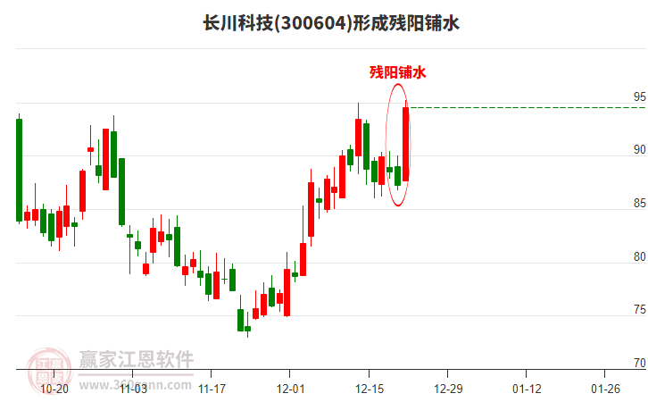 長(zhǎng)川科技300604形成殘陽(yáng)鋪水形態(tài) 長(zhǎng)川科技300604形成殘陽(yáng)鋪水形態(tài)