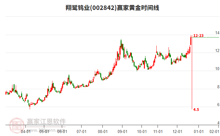 002842翔鷺鎢業(yè)黃金時(shí)間周期線工具 002842翔鷺鎢業(yè)黃金時(shí)間周期線工具