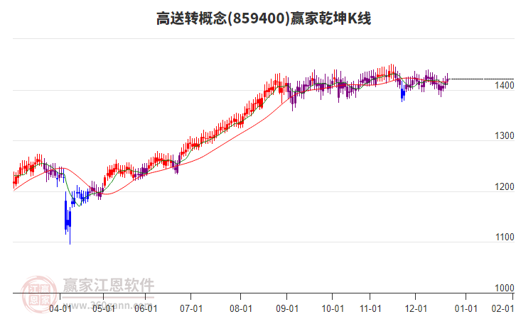 859400高送轉(zhuǎn)贏家乾坤K線工具 859400高送轉(zhuǎn)贏家乾坤K線工具