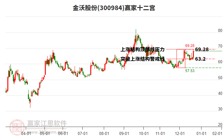 300984金沃股份贏家十二宮工具 300984金沃股份贏家十二宮工具