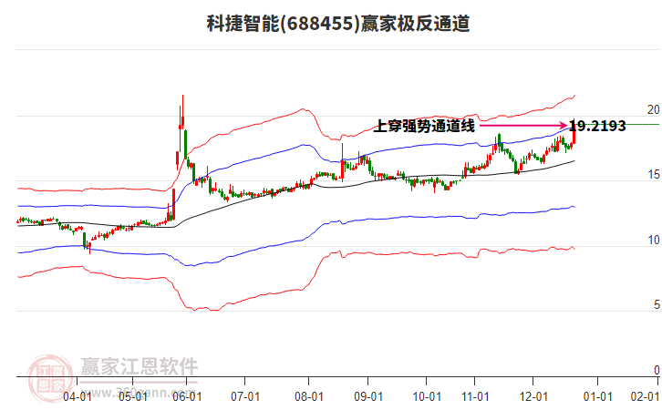 688455科捷智能贏家極反通道工具
