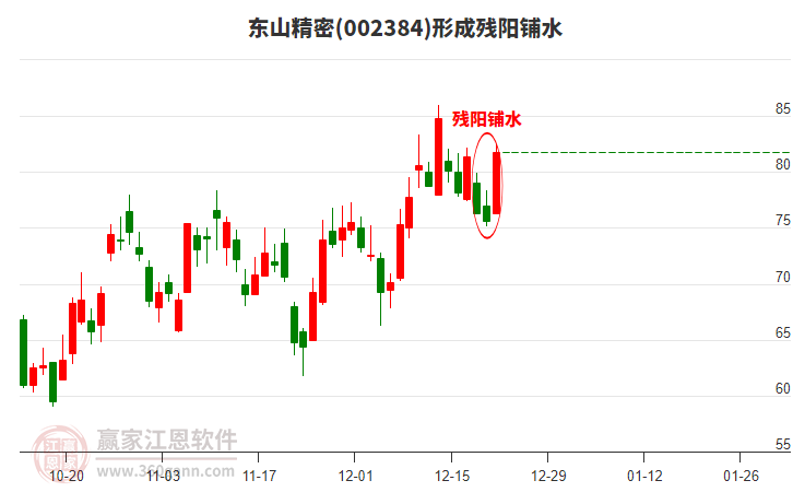 002384東山精密形成殘陽(yáng)鋪水形態(tài)