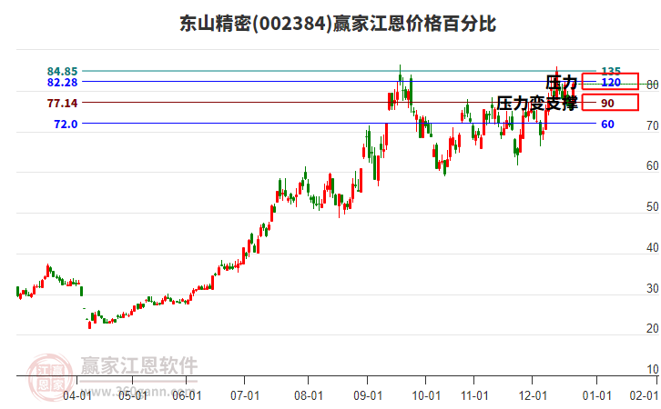 002384東山精密江恩價(jià)格百分比工具