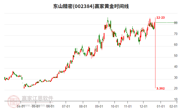 002384東山精密黃金時(shí)間周期線工具