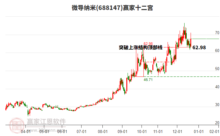 688147微導納米贏家十二宮工具