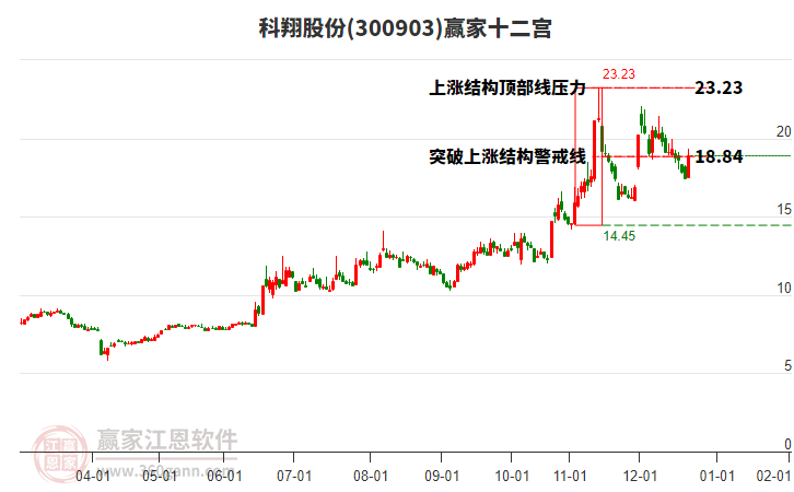 300903科翔股份贏家十二宮工具
