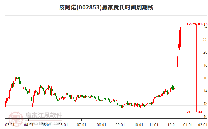 002853皮阿諾費(fèi)氏時(shí)間周期線(xiàn)工具 002853皮阿諾費(fèi)氏時(shí)間周期線(xiàn)工具