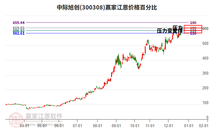 300308中際旭創(chuàng)江恩價格百分比工具