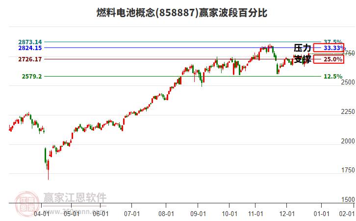 燃料電池概念波段百分比工具
