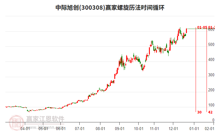 300308中際旭創(chuàng)螺旋歷法時間循環(huán)工具