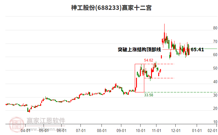 688233神工股份贏家十二宮工具