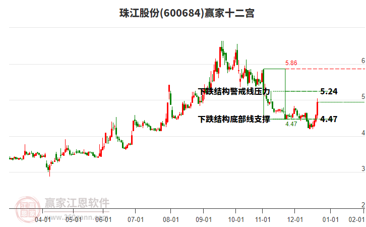 600684珠江股份贏家十二宮工具