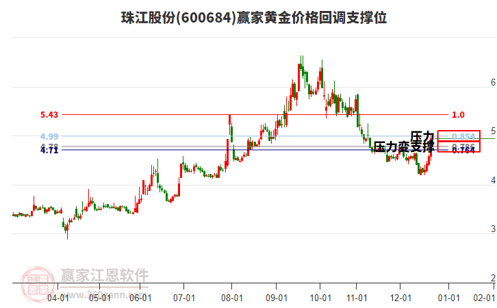 600684珠江股份黃金價(jià)格回調(diào)支撐位工具