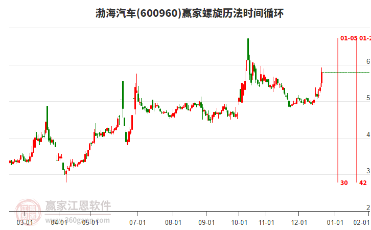 600960渤海汽車螺旋歷法時(shí)間循環(huán)工具