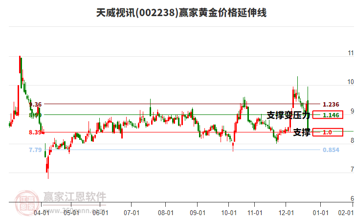 002238天威視訊黃金價格延伸線工具
