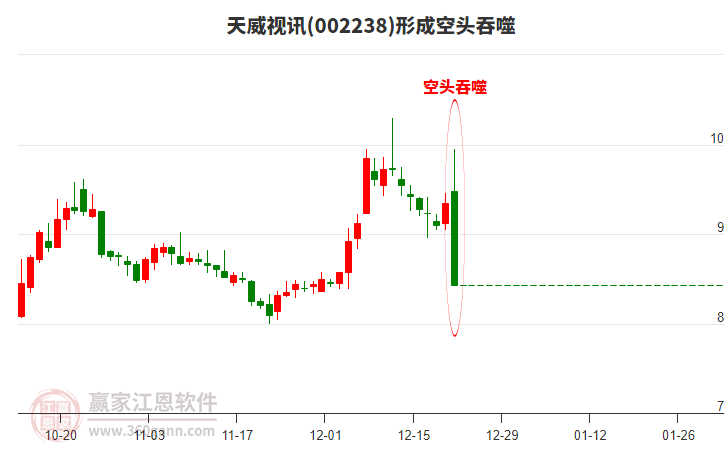 002238天威視訊形成空頭吞噬組合形態(tài)