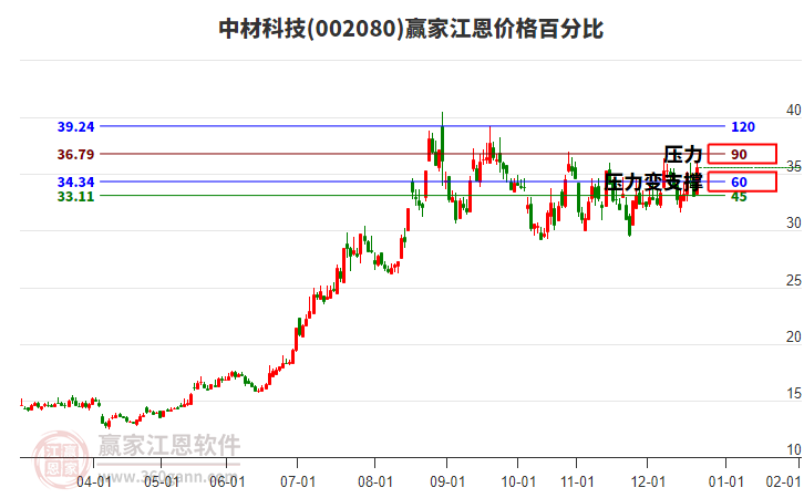 002080中材科技江恩價(jià)格百分比工具 002080中材科技江恩價(jià)格百分比工具