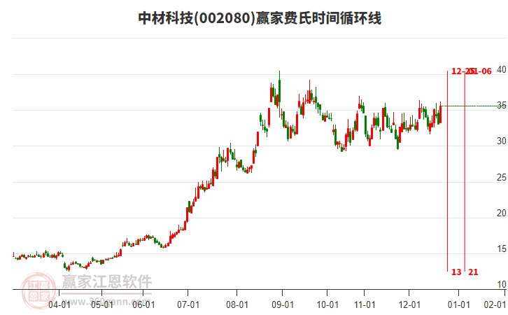 002080中材科技費(fèi)氏時(shí)間循環(huán)線工具 002080中材科技費(fèi)氏時(shí)間循環(huán)線工具