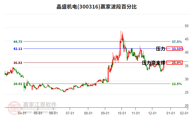 300316晶盛機(jī)電波段百分比工具