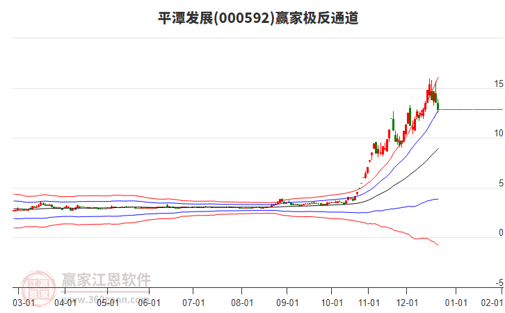 000592平潭發(fā)展贏家極反通道工具 000592平潭發(fā)展贏家極反通道工具
