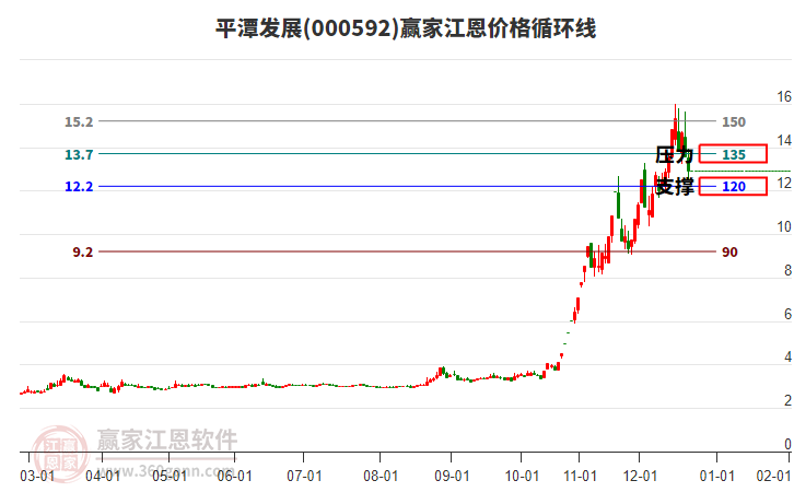 000592平潭發(fā)展江恩價格循環(huán)線工具 000592平潭發(fā)展江恩價格循環(huán)線工具