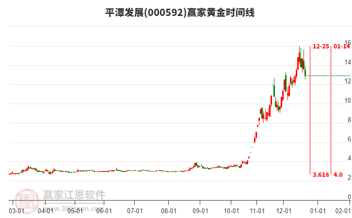 000592平潭發(fā)展黃金時間周期線工具 000592平潭發(fā)展黃金時間周期線工具