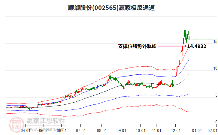 002565順灝股份贏家極反通道工具 002565順灝股份贏家極反通道工具