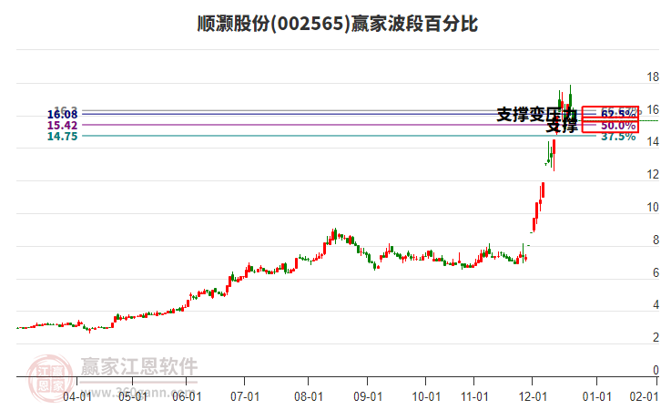 002565順灝股份波段百分比工具 002565順灝股份波段百分比工具