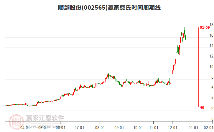 002565順灝股份費(fèi)氏時(shí)間周期線工具 002565順灝股份費(fèi)氏時(shí)間周期線工具
