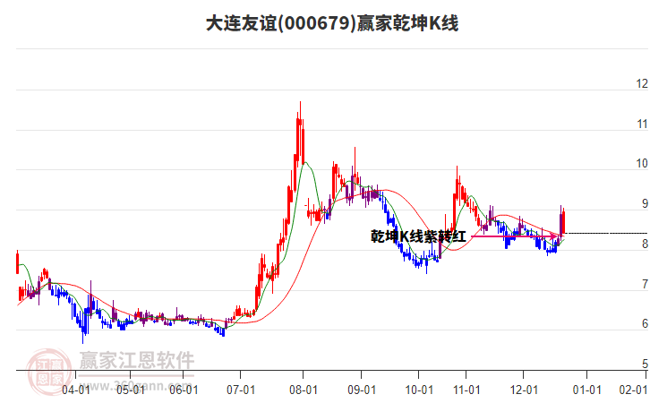 000679大連友誼贏家乾坤K線工具