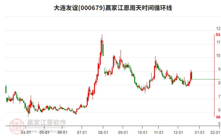 000679大連友誼江恩周天時(shí)間循環(huán)線工具