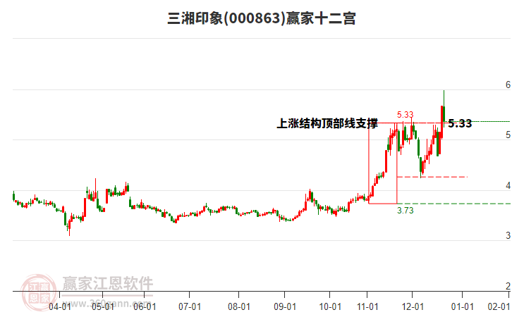 000863三湘印象贏家十二宮工具 000863三湘印象贏家十二宮工具