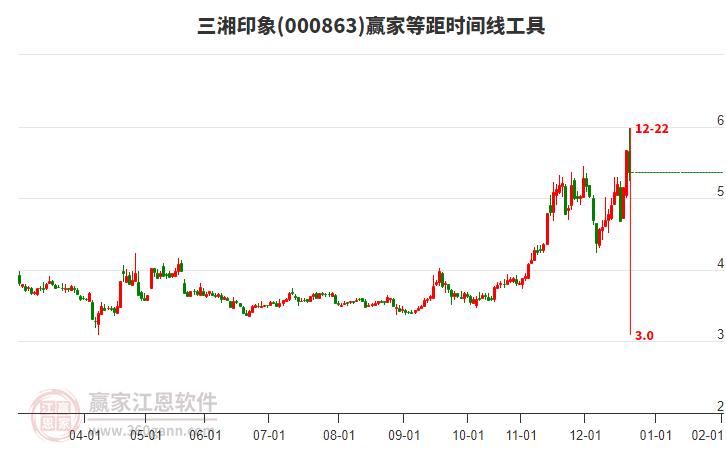 000863三湘印象等距時間周期線工具 000863三湘印象等距時間周期線工具