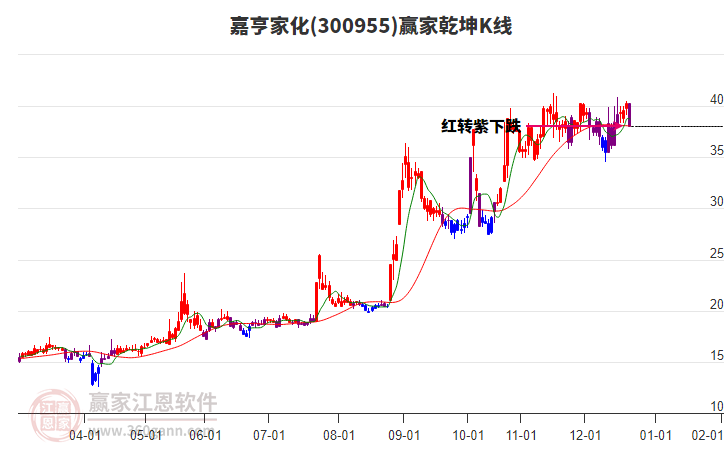 300955嘉亨家化贏家乾坤K線工具 300955嘉亨家化贏家乾坤K線工具