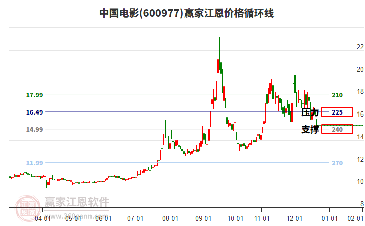 600977中國電影江恩價(jià)格循環(huán)線工具 600977中國電影江恩價(jià)格循環(huán)線工具