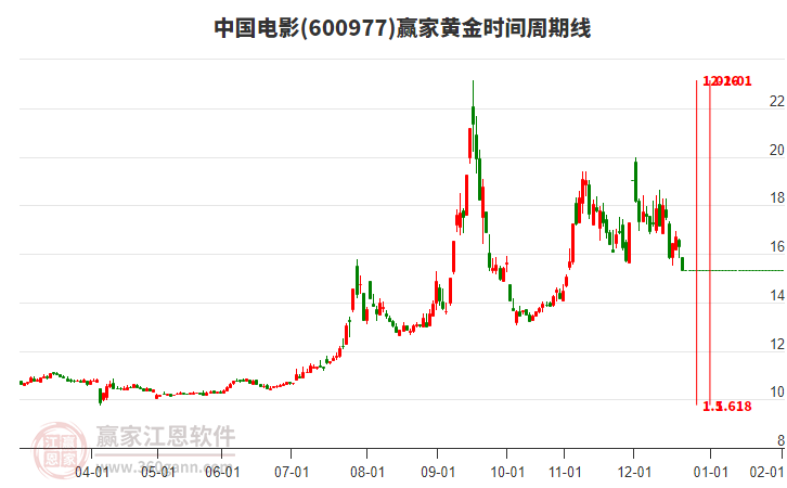 600977中國電影黃金時(shí)間周期線工具 600977中國電影黃金時(shí)間周期線工具