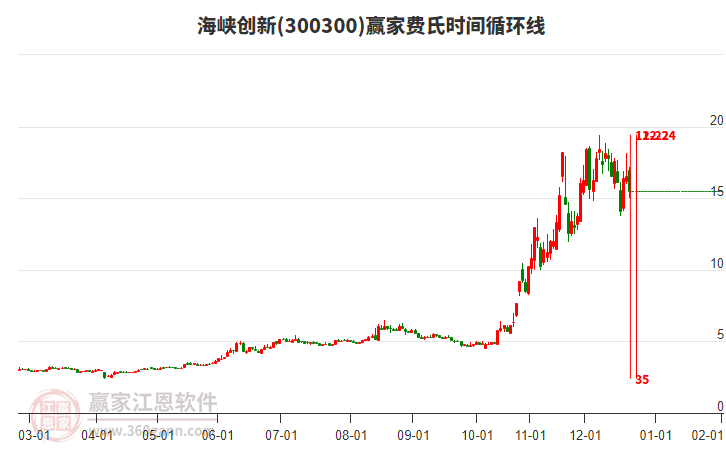 300300海峽創(chuàng)新費氏時間循環(huán)線工具 300300海峽創(chuàng)新費氏時間循環(huán)線工具