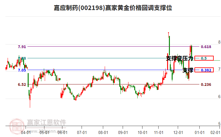 002198嘉應(yīng)制藥黃金價格回調(diào)支撐位工具