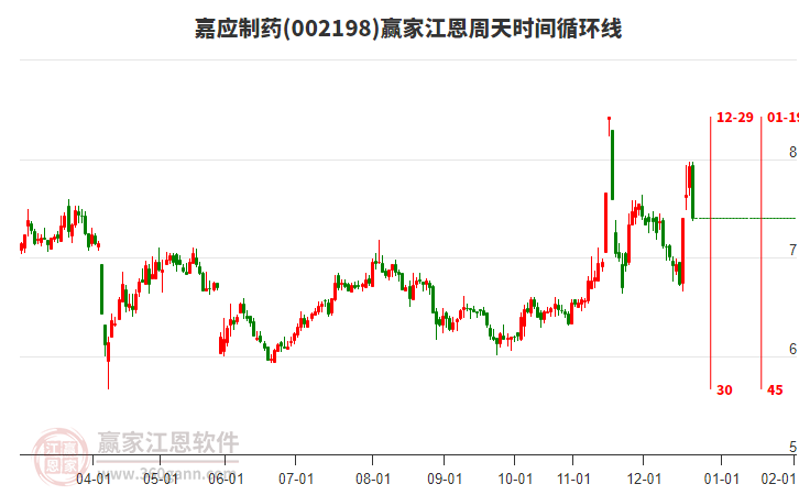 002198嘉應(yīng)制藥江恩周天時間循環(huán)線工具