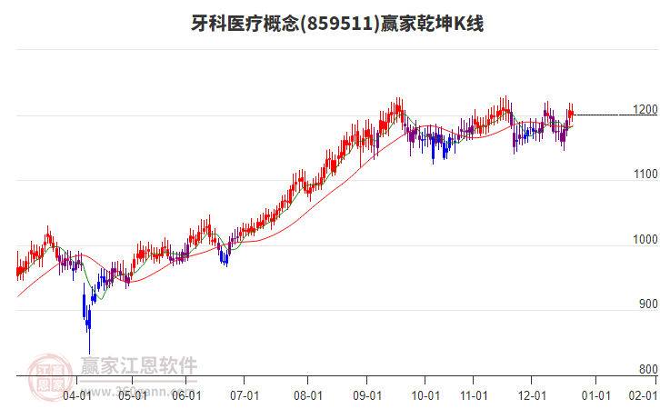 859511牙科醫(yī)療贏家乾坤K線工具 859511牙科醫(yī)療贏家乾坤K線工具