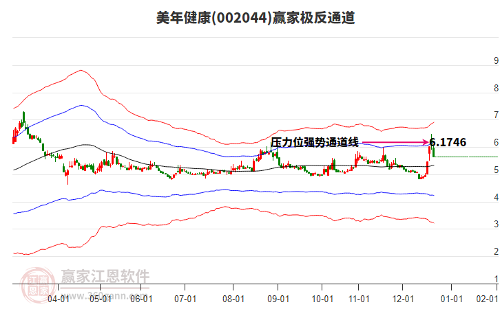 002044美年健康贏家極反通道工具 002044美年健康贏家極反通道工具