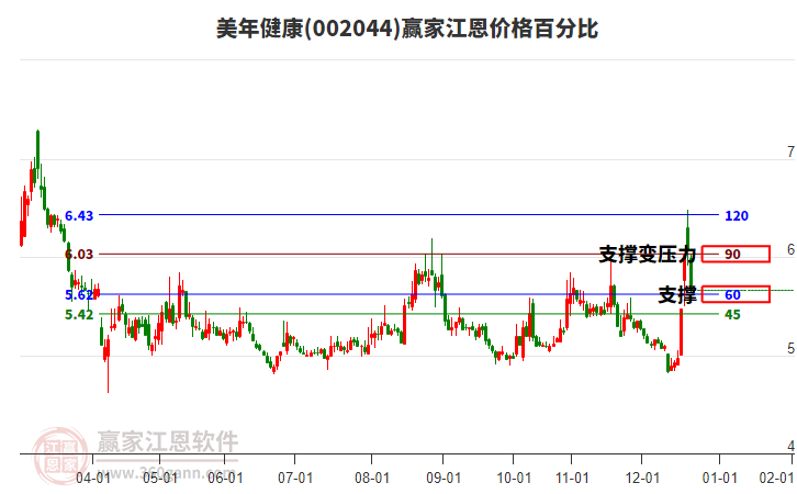 002044美年健康江恩價(jià)格百分比工具 002044美年健康江恩價(jià)格百分比工具