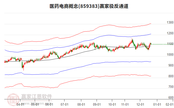 859383醫(yī)藥電商贏家極反通道工具 859383醫(yī)藥電商贏家極反通道工具