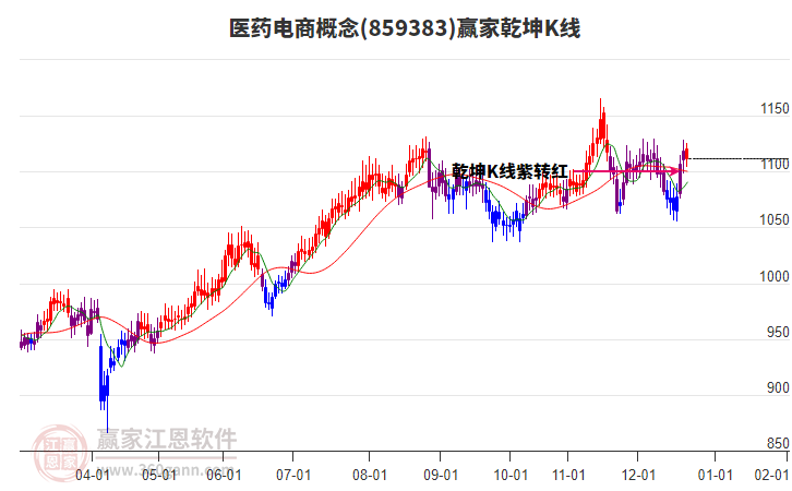 859383醫(yī)藥電商贏家乾坤K線工具