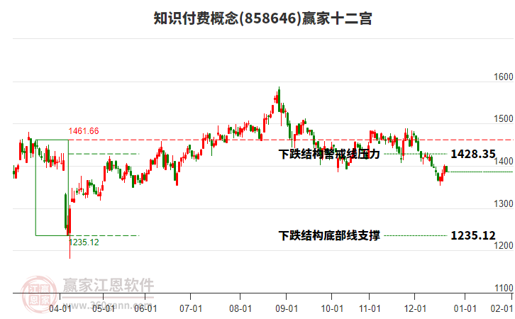 858646知識付費贏家十二宮工具