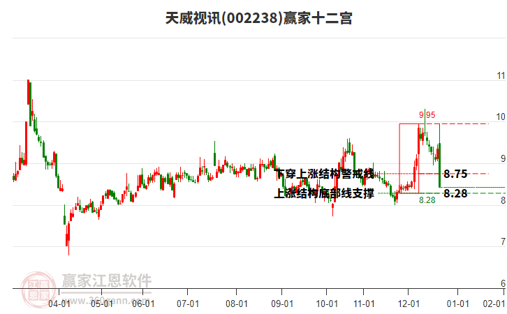002238天威視訊贏家十二宮工具