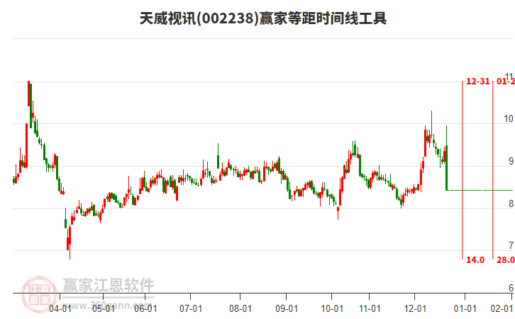 002238天威視訊等距時間周期線工具