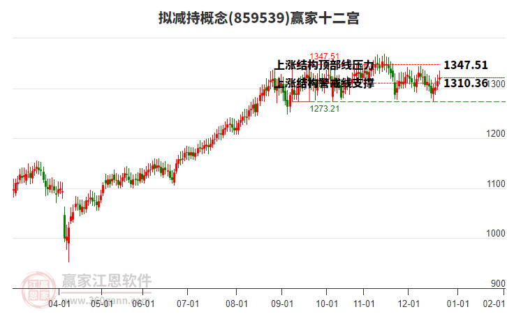 859539擬減持贏家十二宮工具
