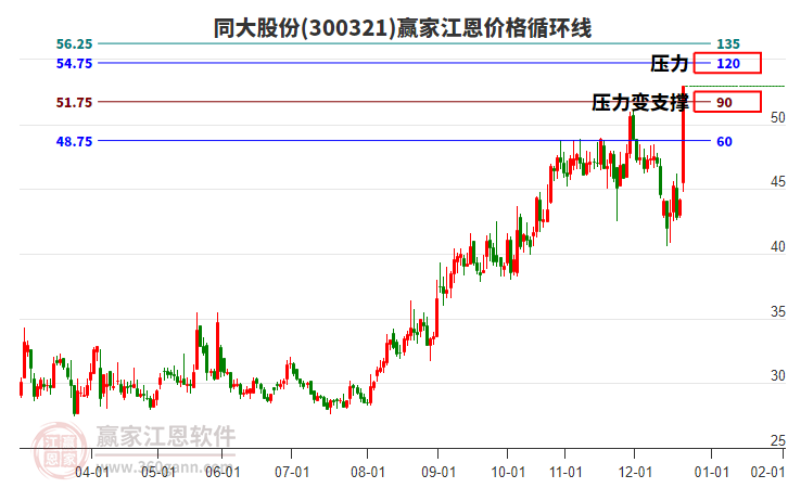 300321同大股份江恩價格循環(huán)線工具